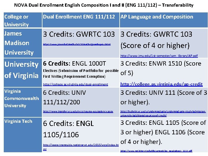 NOVA Dual Enrollment English Composition I and II (ENG 111/112) – Transferability College or
