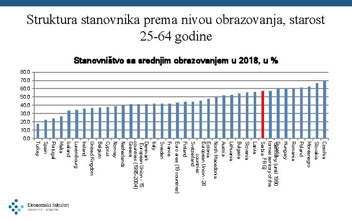 Struktura stanovnika prema nivou obrazovanja, starost 25 -64 godine Stanovništvo sa srednjim obrazovanjem u