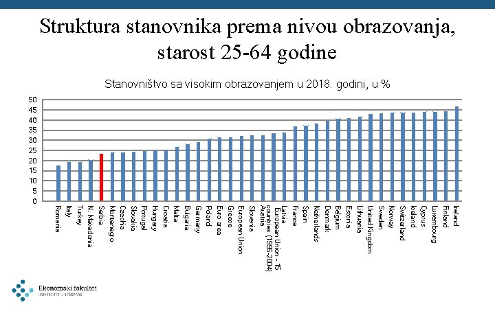 Struktura stanovnika prema nivou obrazovanja, starost 25 -64 godine Stanovništvo sa visokim obrazovanjem u