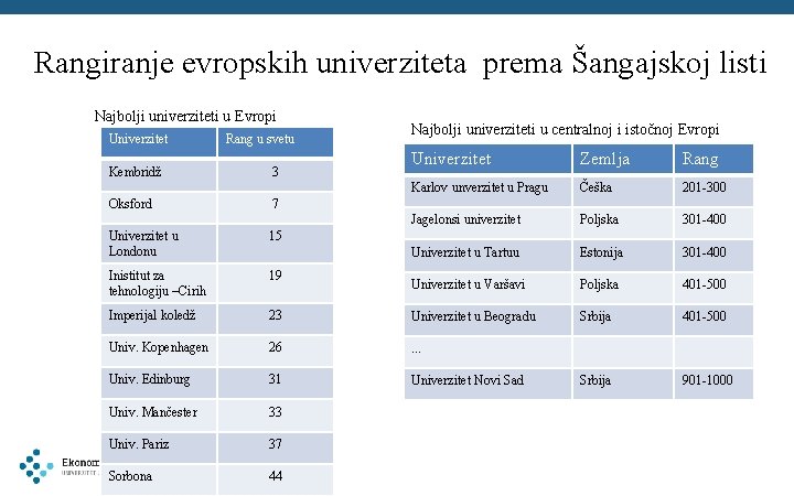 Rangiranje evropskih univerziteta prema Šangajskoj listi Najbolji univerziteti u Evropi Univerzitet Kembridž Oksford Rang