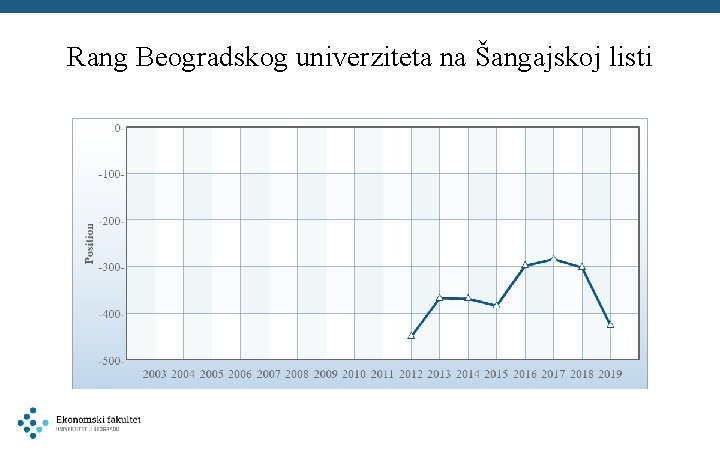 Rang Beogradskog univerziteta na Šangajskoj listi 