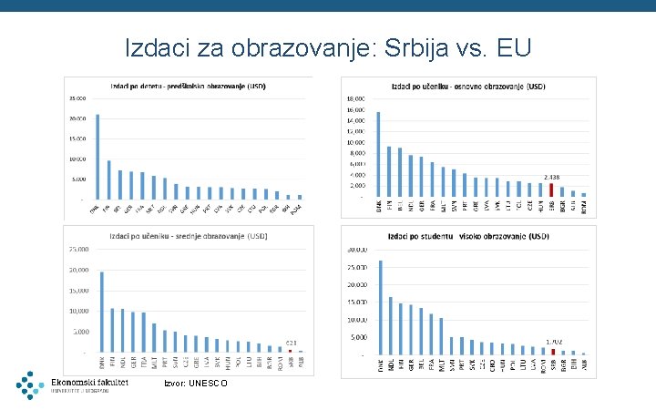 Izdaci za obrazovanje: Srbija vs. EU Izvor: UNESCO 
