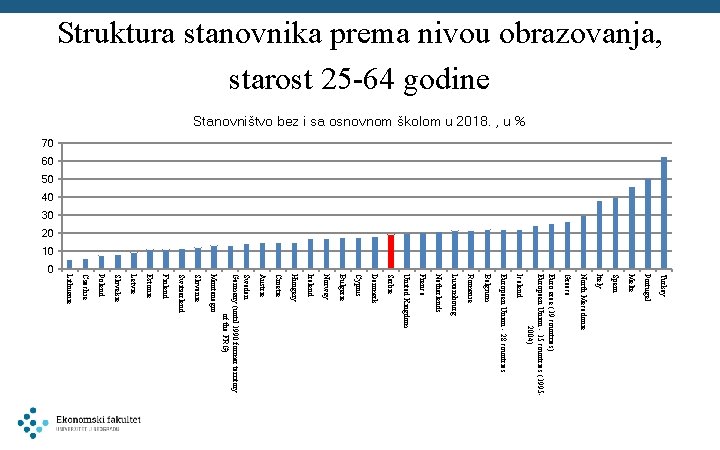 Struktura stanovnika prema nivou obrazovanja, starost 25 -64 godine Stanovništvo bez i sa osnovnom