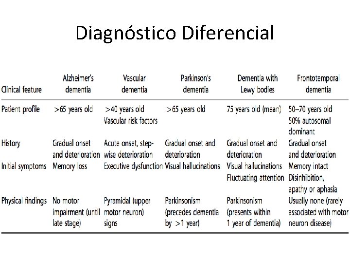 Diagnóstico Diferencial 