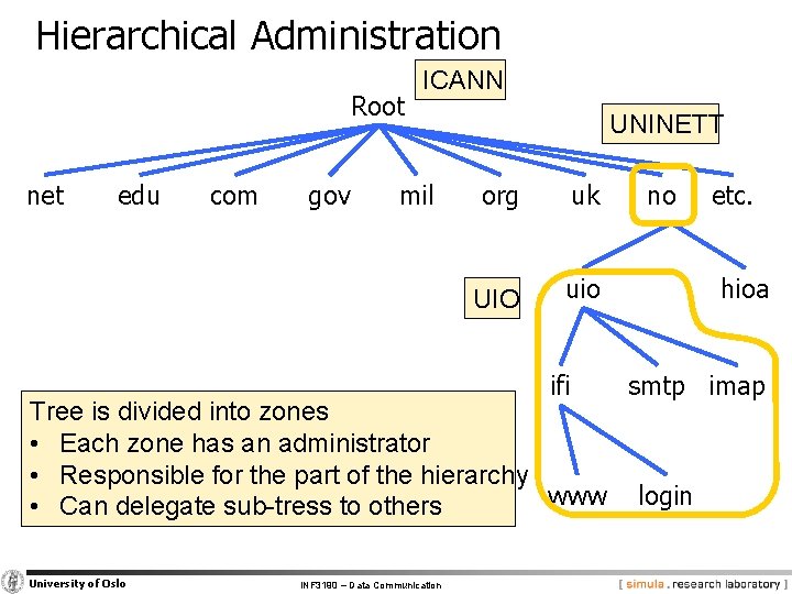 Hierarchical Administration Root net edu com gov ICANN mil UNINETT org uk UIO uio