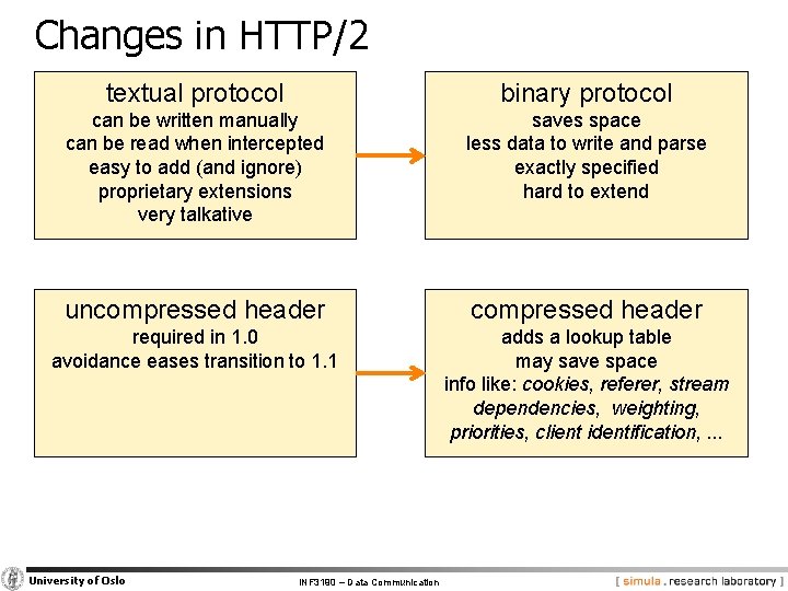 Changes in HTTP/2 textual protocol binary protocol can be written manually can be read