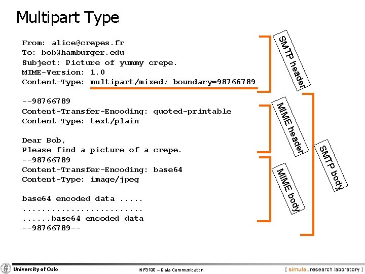 Multipart Type SM r ade he TP From: alice@crepes. fr To: bob@hamburger. edu Subject: