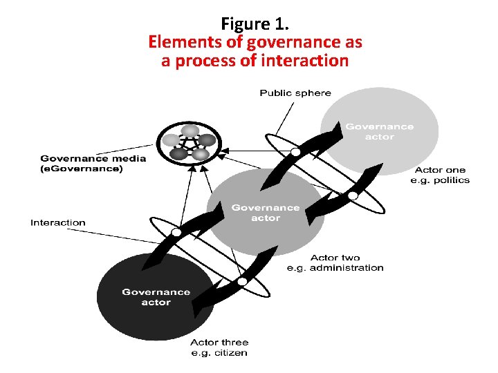 Figure 1. Elements of governance as a process of interaction 