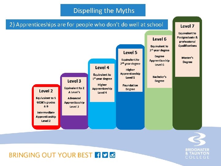 Dispelling the Myths 2) Apprenticeships are for people who don’t do well at school