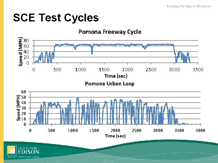 SCE Test Cycles Speed (MPH) Pomona Freeway Cycle 80 60 40 20 0 0