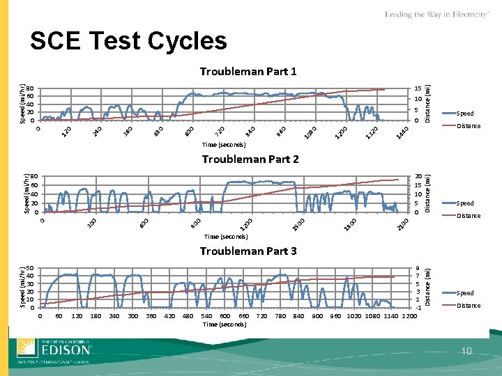 SCE Test Cycles 0 Distance (mi) 15 20 15 10 5 0 Distance (mi)