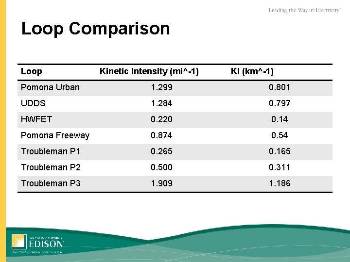 Loop Comparison Loop Kinetic Intensity (mi^-1) KI (km^-1) Pomona Urban 1. 299 0. 801