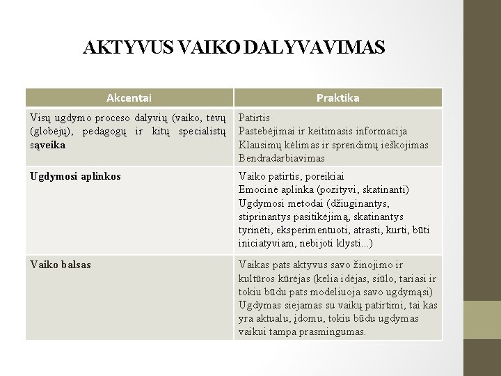 AKTYVUS VAIKO DALYVAVIMAS Akcentai Praktika Visų ugdymo proceso dalyvių (vaiko, tėvų (globėjų), pedagogų ir