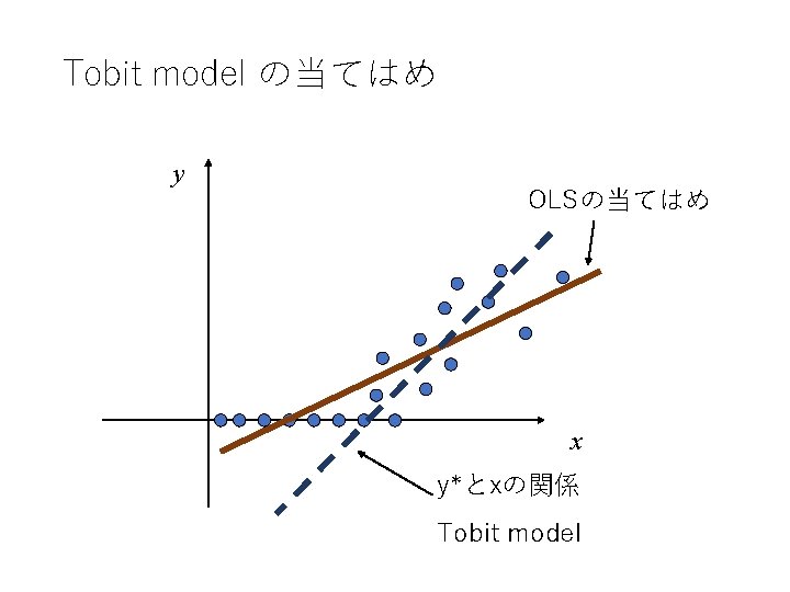 Tobit model の当てはめ y OLSの当てはめ x y*とxの関係 Tobit model 