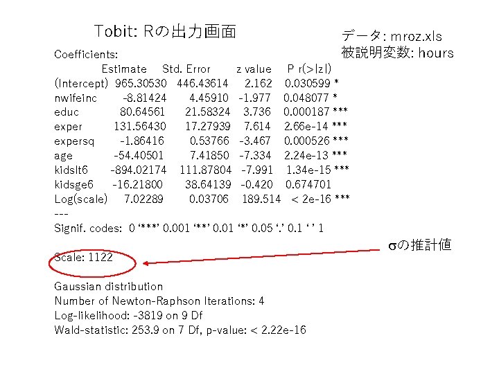Tobit: Rの出力画面 データ: mroz. xls 被説明変数: hours Coefficients: Estimate Std. Error z value P