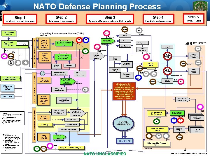 NATO Defense Planning Process Step 5 Step 1 Step 2 Step 3 Step 4