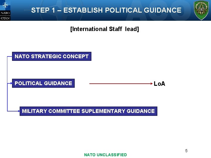 STEP 1 – ESTABLISH POLITICAL GUIDANCE [International Staff lead] NATO STRATEGIC CONCEPT POLITICAL GUIDANCE