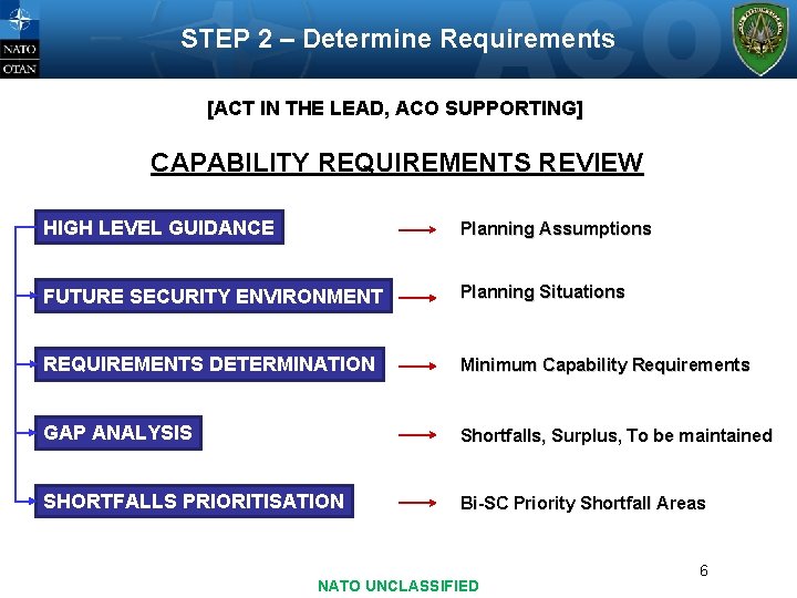 STEP 2 – Determine Requirements [ACT IN THE LEAD, ACO SUPPORTING] CAPABILITY REQUIREMENTS REVIEW