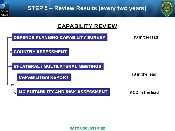 STEP 5 – Review Results (every two years) CAPABILITY REVIEW DEFENCE PLANNING CAPABILITY SURVEY