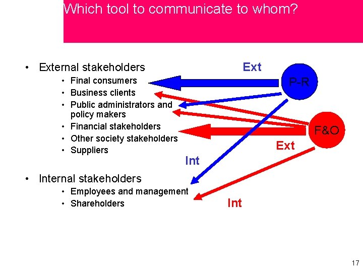 Which tool to communicate to whom? Ext • External stakeholders • Final consumers •