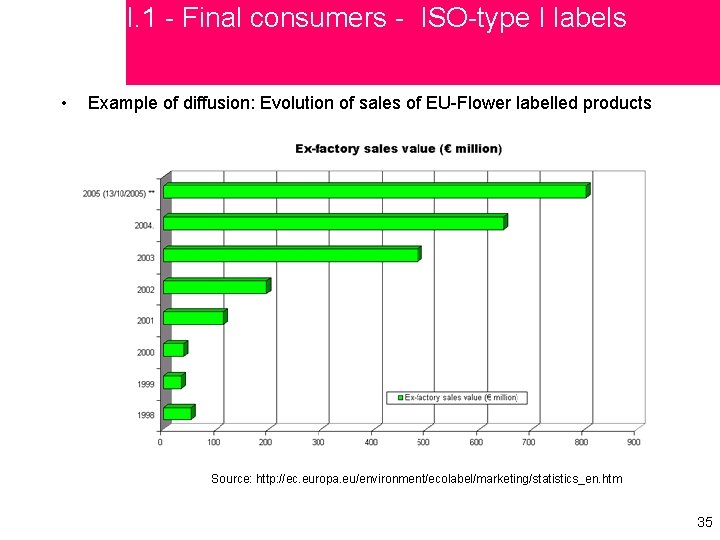 I. 1 - Final consumers - ISO-type I labels • Example of diffusion: Evolution
