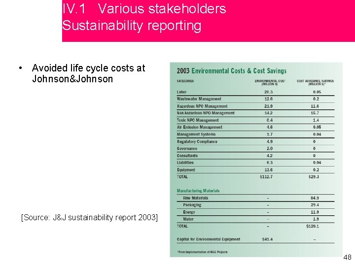 IV. 1 Variousstakeholders Sustainability reporting • Avoided life cycle costs at Johnson&Johnson [Source: J&J