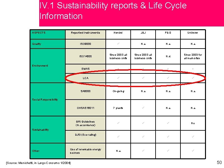 IV. 1 Sustainability reports & Life Cycle Information ASPECTS Quality Reported instruments Henkel J&J
