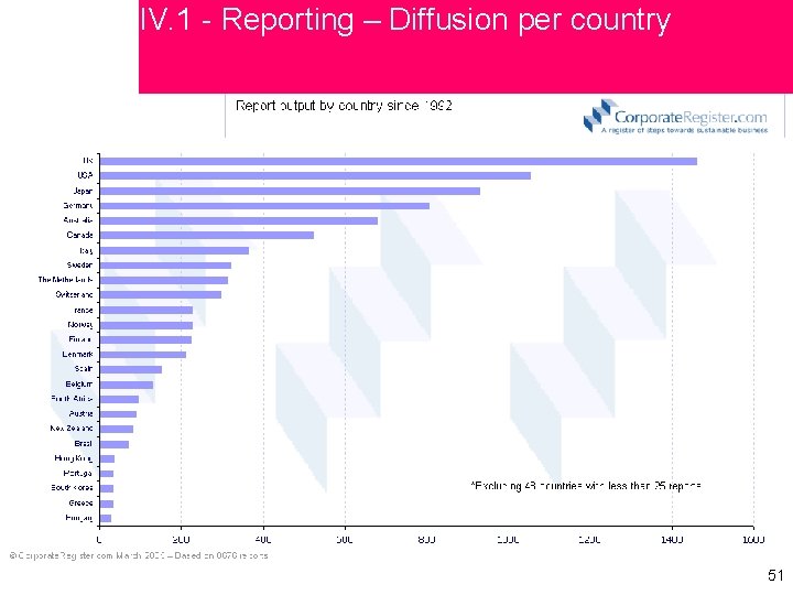 IV. 1 - Reporting – Diffusion per country 51 51 