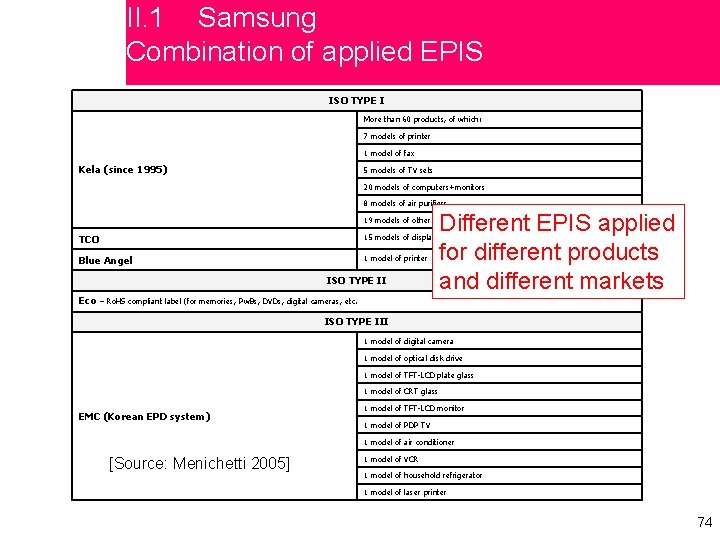 II. 1 Samsung Combination of applied EPIS ISO TYPE I More than 60 products,