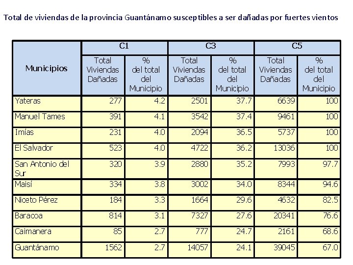 Total de viviendas de la provincia Guantánamo susceptibles a ser dañadas por fuertes vientos