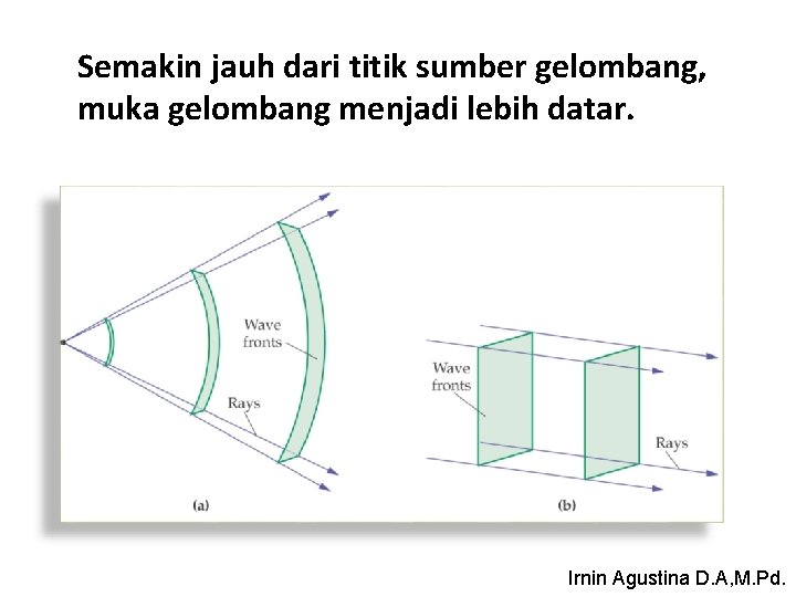 Semakin jauh dari titik sumber gelombang, muka gelombang menjadi lebih datar. Irnin Agustina D.