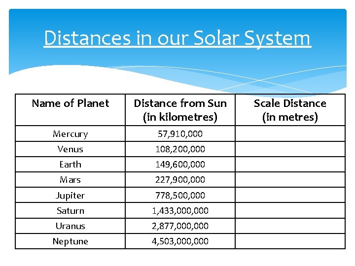 Distances in our Solar System Name of Planet Distance from Sun (in kilometres) Mercury