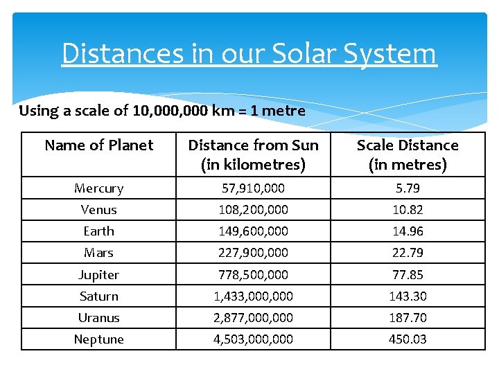 Distances in our Solar System Using a scale of 10, 000 km = 1