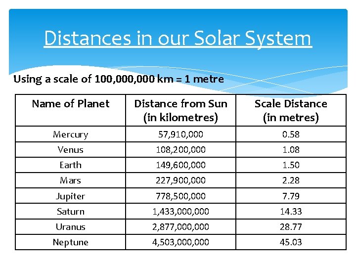 Distances in our Solar System Using a scale of 100, 000 km = 1