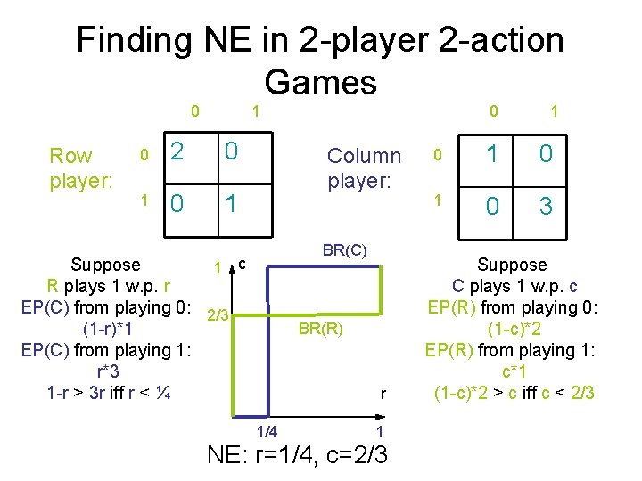 Finding NE in 2 -player 2 -action Games 0 Row player: 1 0 2