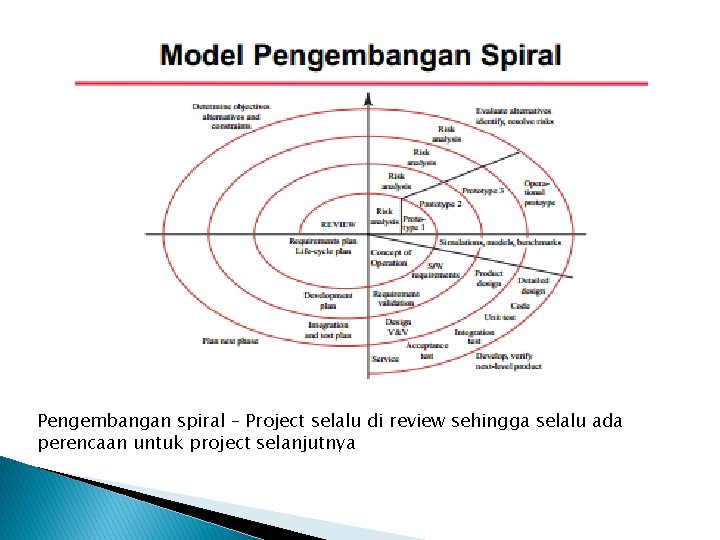 Pengembangan spiral – Project selalu di review sehingga selalu ada perencaan untuk project selanjutnya