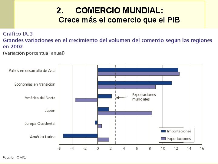 2. COMERCIO MUNDIAL: Crece más el comercio que el PIB 