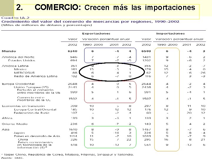 2. COMERCIO: Crecen más las importaciones 