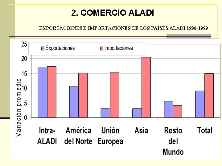 2. COMERCIO ALADI EXPORTACIONES E IMPORTACIONES DE LOS PAÍSES ALADI 1990 -1999 