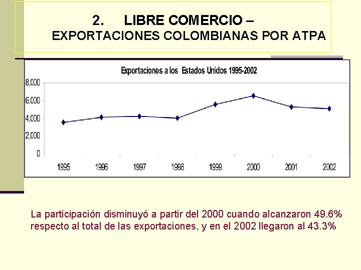 2. LIBRE COMERCIO – EXPORTACIONES COLOMBIANAS POR ATPA La participación disminuyó a partir del