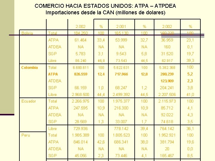  COMERCIO HACIA ESTADOS UNIDOS: ATPA – ATPDEA Importaciones desde la CAN (millones de