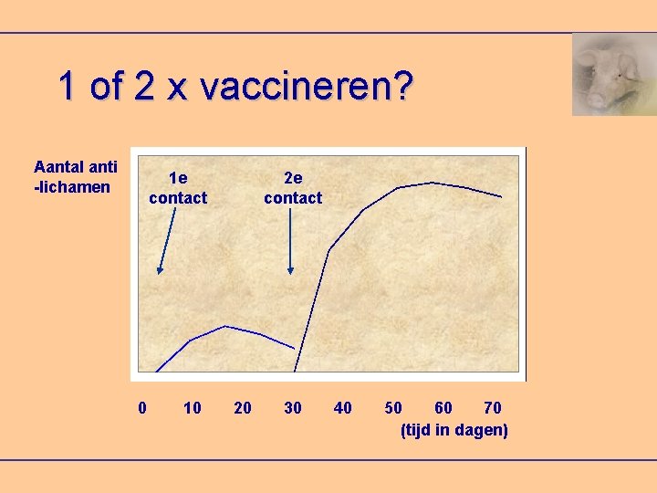 1 of 2 x vaccineren? Aantal anti -lichamen 1 e contact 0 10 2