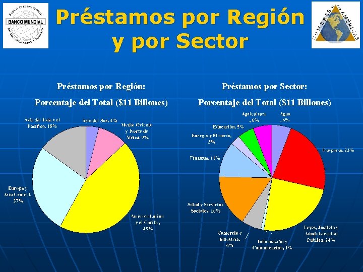 Préstamos por Región y por Sector Préstamos por Región: Préstamos por Sector: Porcentaje del