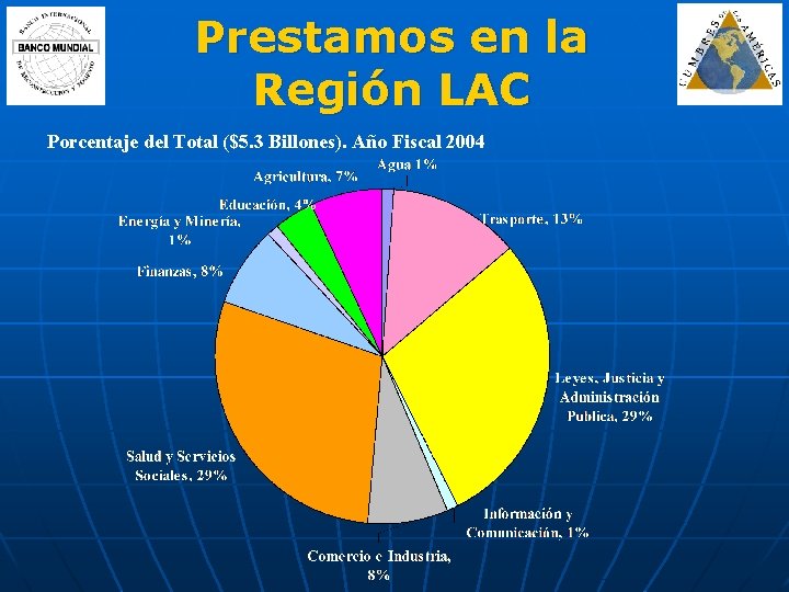 Prestamos en la Región LAC Porcentaje del Total ($5. 3 Billones). Año Fiscal 2004