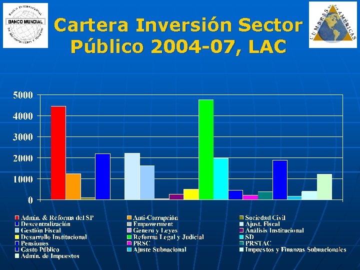 Cartera Inversión Sector Público 2004 -07, LAC 