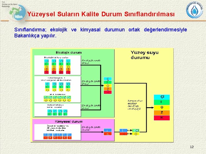 Yüzeysel Suların Kalite Durum Sınıflandırılması Sınıflandırma; ekolojik ve kimyasal durumun ortak değerlendirmesiyle Bakanlıkça yapılır.