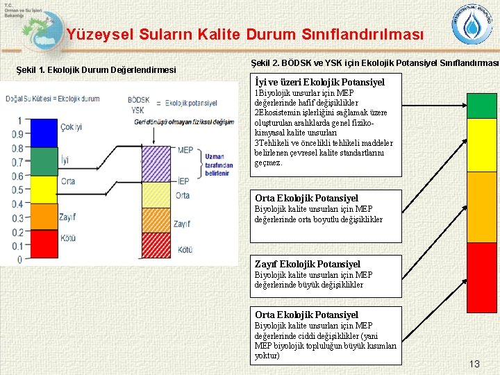 Yüzeysel Suların Kalite Durum Sınıflandırılması Şekil 1. Ekolojik Durum Değerlendirmesi Şekil 2. BÖDSK ve