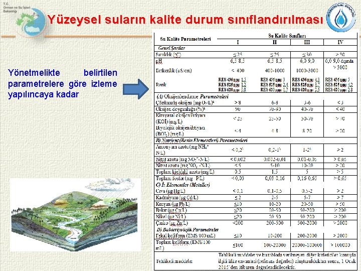Yüzeysel suların kalite durum sınıflandırılması Yönetmelikte belirtilen parametrelere göre izleme yapılıncaya kadar 14 