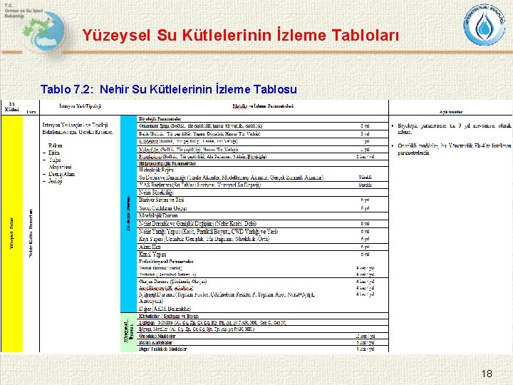 Yüzeysel Su Kütlelerinin İzleme Tabloları Tablo 7. 2: Nehir Su Kütlelerinin İzleme Tablosu 18