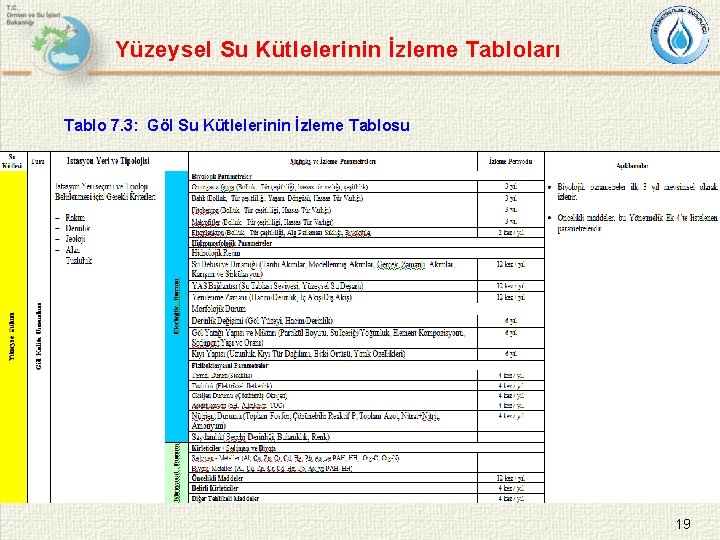 Yüzeysel Su Kütlelerinin İzleme Tabloları Tablo 7. 3: Göl Su Kütlelerinin İzleme Tablosu 19